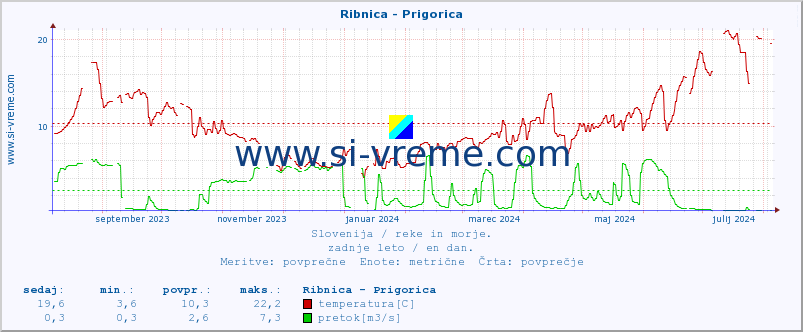 POVPREČJE :: Ribnica - Prigorica :: temperatura | pretok | višina :: zadnje leto / en dan.