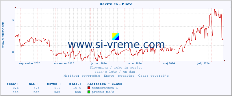 POVPREČJE :: Rakitnica - Blate :: temperatura | pretok | višina :: zadnje leto / en dan.