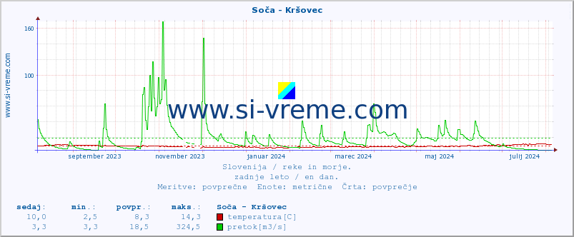 POVPREČJE :: Soča - Kršovec :: temperatura | pretok | višina :: zadnje leto / en dan.