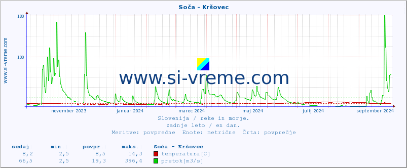 POVPREČJE :: Soča - Kršovec :: temperatura | pretok | višina :: zadnje leto / en dan.