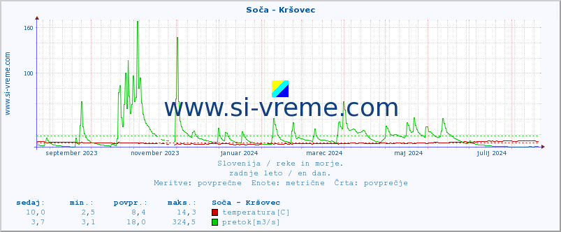 POVPREČJE :: Soča - Kršovec :: temperatura | pretok | višina :: zadnje leto / en dan.