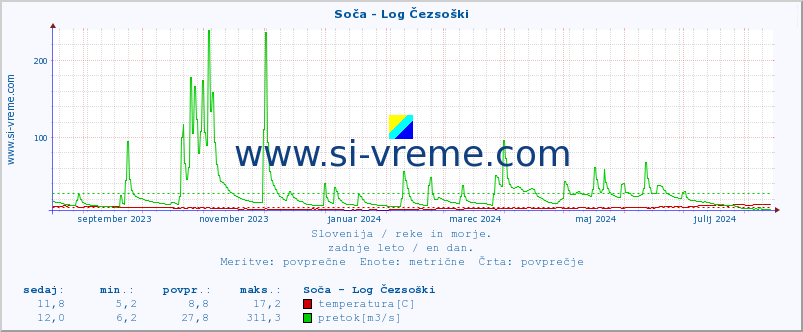 POVPREČJE :: Soča - Log Čezsoški :: temperatura | pretok | višina :: zadnje leto / en dan.