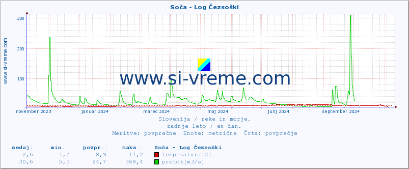 POVPREČJE :: Soča - Log Čezsoški :: temperatura | pretok | višina :: zadnje leto / en dan.