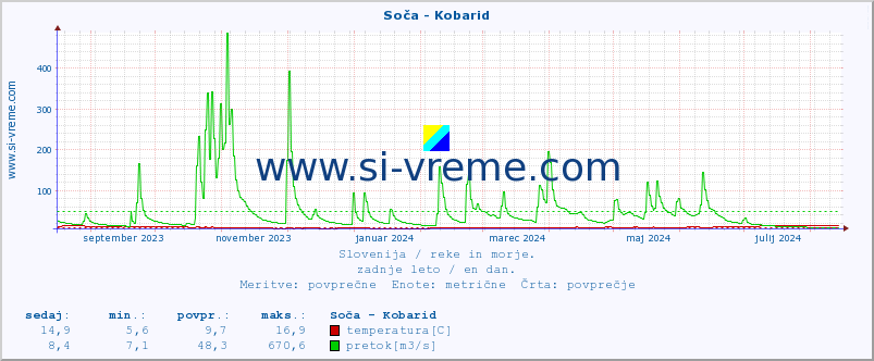 POVPREČJE :: Soča - Kobarid :: temperatura | pretok | višina :: zadnje leto / en dan.