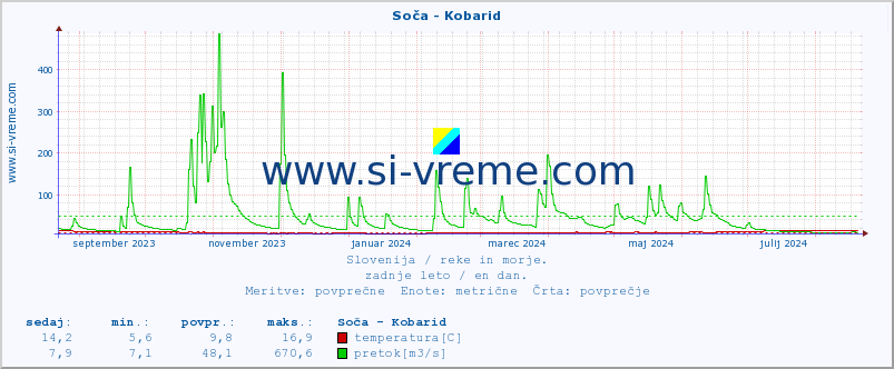 POVPREČJE :: Soča - Kobarid :: temperatura | pretok | višina :: zadnje leto / en dan.