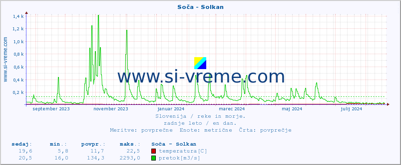 POVPREČJE :: Soča - Solkan :: temperatura | pretok | višina :: zadnje leto / en dan.