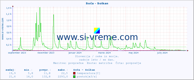 POVPREČJE :: Soča - Solkan :: temperatura | pretok | višina :: zadnje leto / en dan.