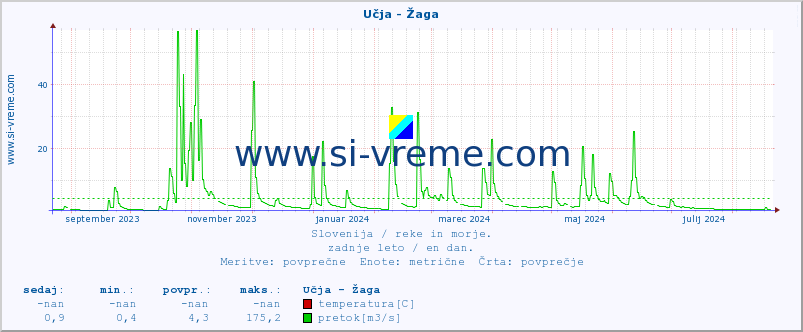 POVPREČJE :: Učja - Žaga :: temperatura | pretok | višina :: zadnje leto / en dan.