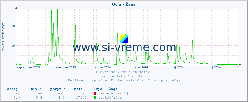 POVPREČJE :: Učja - Žaga :: temperatura | pretok | višina :: zadnje leto / en dan.