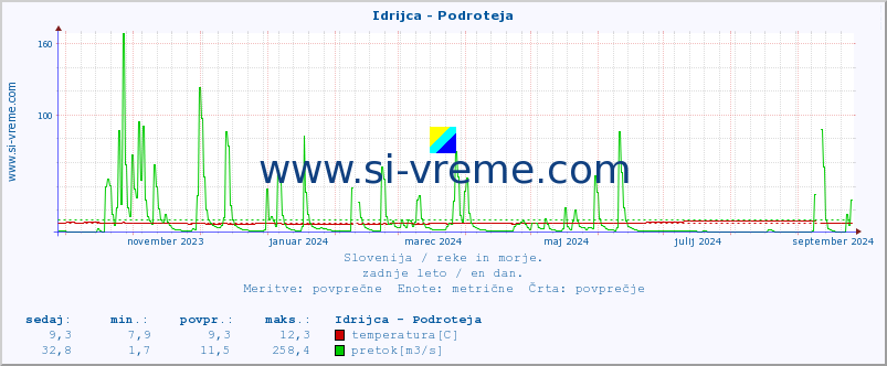 POVPREČJE :: Idrijca - Podroteja :: temperatura | pretok | višina :: zadnje leto / en dan.