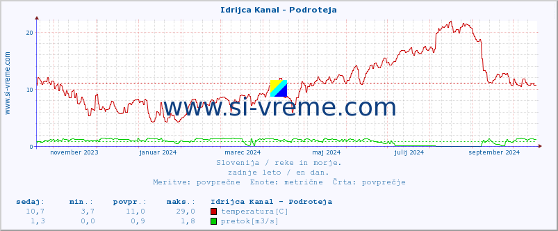 POVPREČJE :: Idrijca Kanal - Podroteja :: temperatura | pretok | višina :: zadnje leto / en dan.