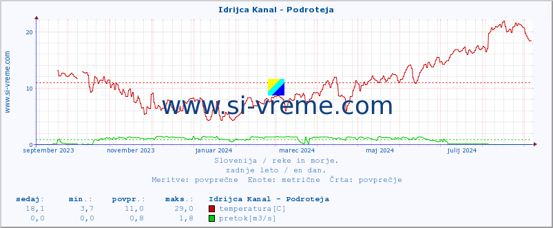 POVPREČJE :: Idrijca Kanal - Podroteja :: temperatura | pretok | višina :: zadnje leto / en dan.