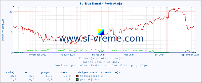 POVPREČJE :: Idrijca Kanal - Podroteja :: temperatura | pretok | višina :: zadnje leto / en dan.