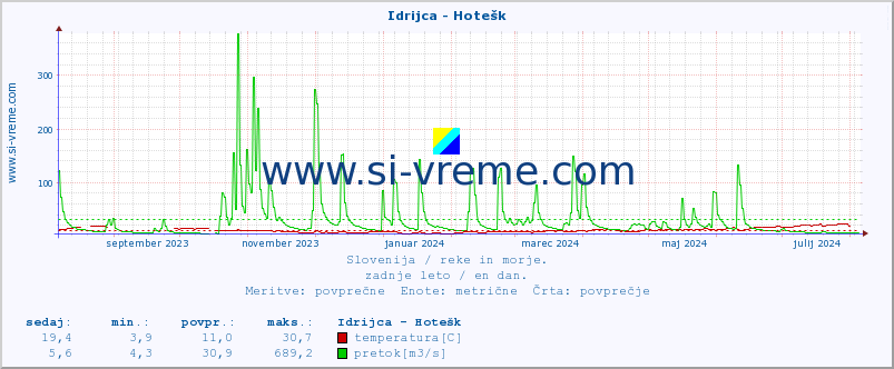 POVPREČJE :: Idrijca - Hotešk :: temperatura | pretok | višina :: zadnje leto / en dan.