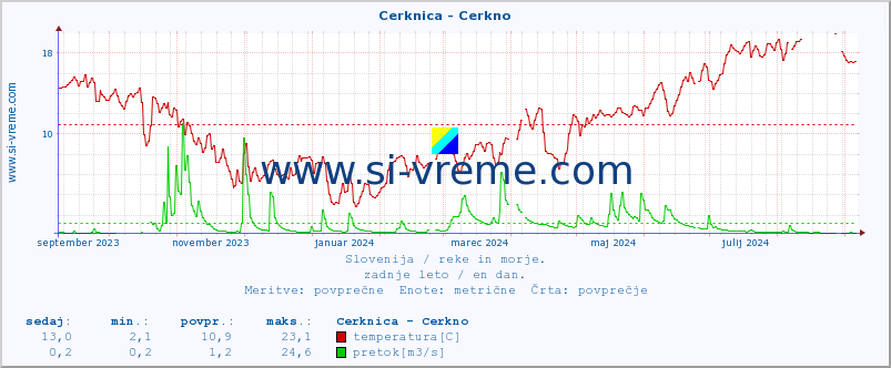 POVPREČJE :: Cerknica - Cerkno :: temperatura | pretok | višina :: zadnje leto / en dan.