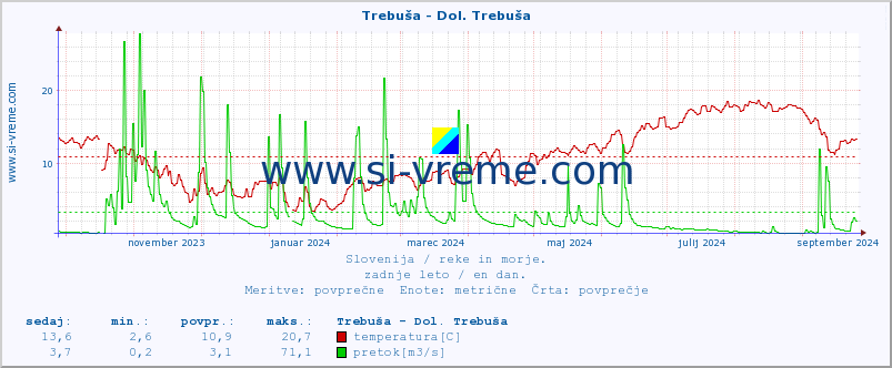 POVPREČJE :: Trebuša - Dol. Trebuša :: temperatura | pretok | višina :: zadnje leto / en dan.