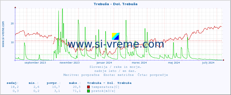 POVPREČJE :: Trebuša - Dol. Trebuša :: temperatura | pretok | višina :: zadnje leto / en dan.