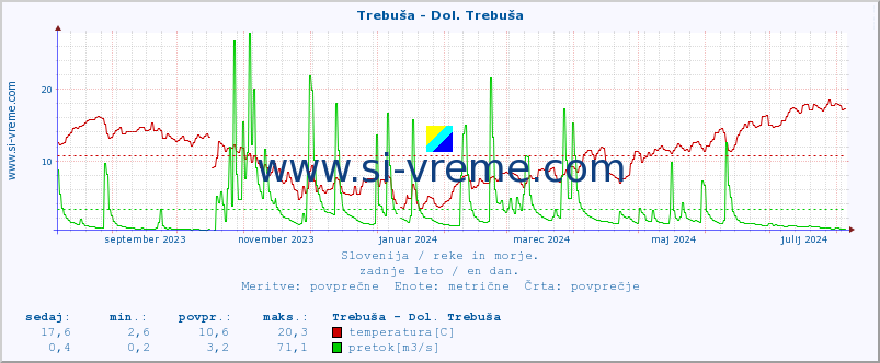 POVPREČJE :: Trebuša - Dol. Trebuša :: temperatura | pretok | višina :: zadnje leto / en dan.