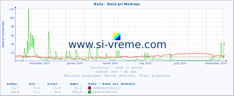 POVPREČJE :: Bača - Bača pri Modreju :: temperatura | pretok | višina :: zadnje leto / en dan.