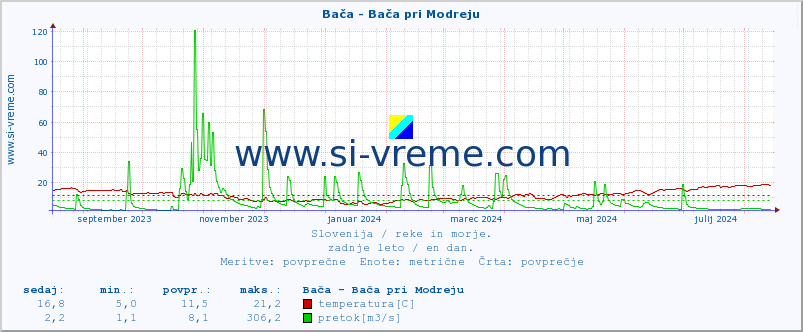 POVPREČJE :: Bača - Bača pri Modreju :: temperatura | pretok | višina :: zadnje leto / en dan.