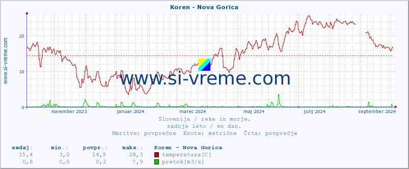 POVPREČJE :: Koren - Nova Gorica :: temperatura | pretok | višina :: zadnje leto / en dan.