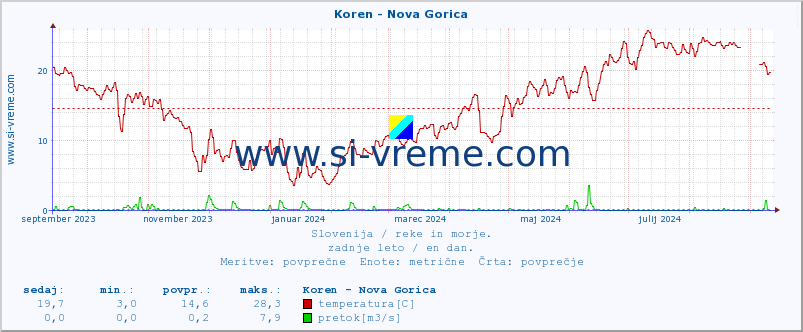 POVPREČJE :: Koren - Nova Gorica :: temperatura | pretok | višina :: zadnje leto / en dan.