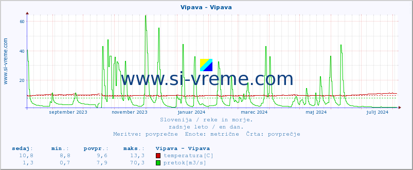 POVPREČJE :: Vipava - Vipava :: temperatura | pretok | višina :: zadnje leto / en dan.