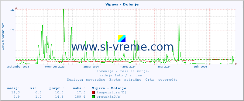 POVPREČJE :: Vipava - Dolenje :: temperatura | pretok | višina :: zadnje leto / en dan.