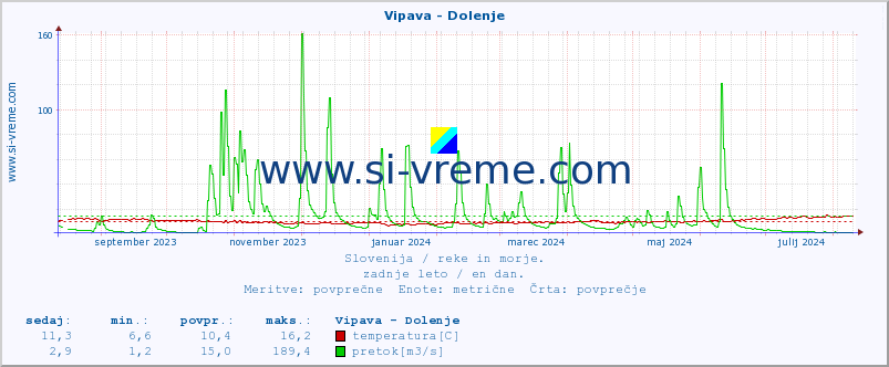 POVPREČJE :: Vipava - Dolenje :: temperatura | pretok | višina :: zadnje leto / en dan.