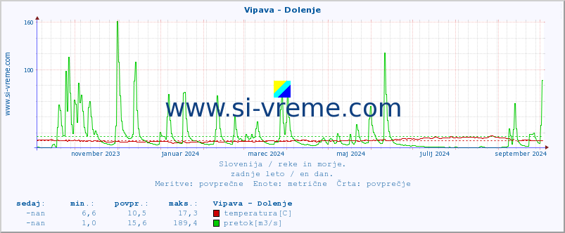 POVPREČJE :: Vipava - Dolenje :: temperatura | pretok | višina :: zadnje leto / en dan.