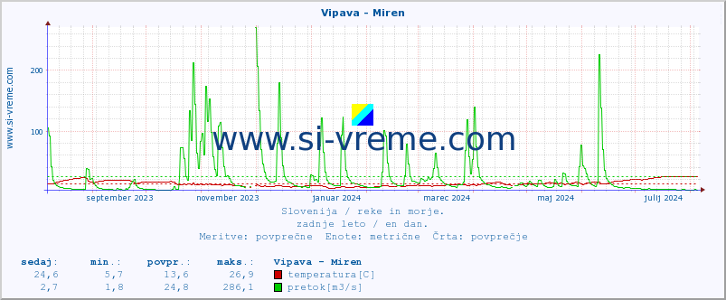 POVPREČJE :: Vipava - Miren :: temperatura | pretok | višina :: zadnje leto / en dan.