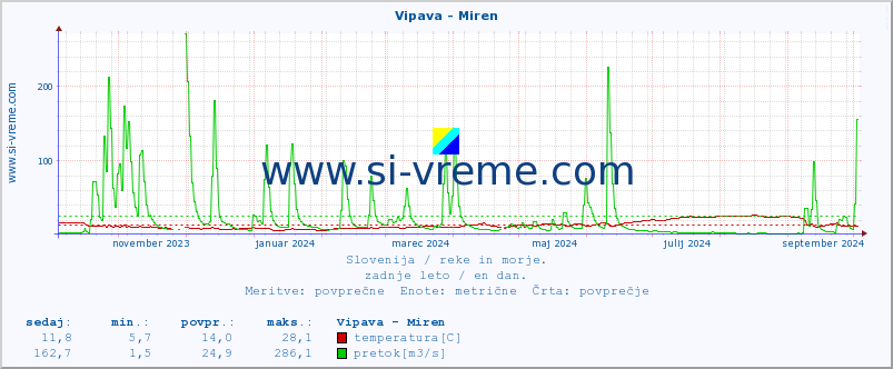 POVPREČJE :: Vipava - Miren :: temperatura | pretok | višina :: zadnje leto / en dan.