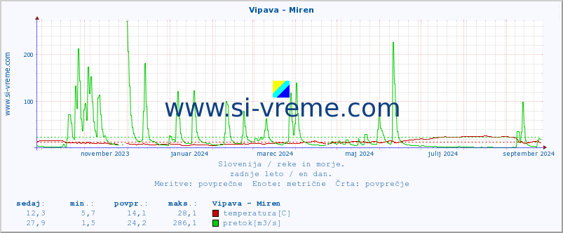 POVPREČJE :: Vipava - Miren :: temperatura | pretok | višina :: zadnje leto / en dan.