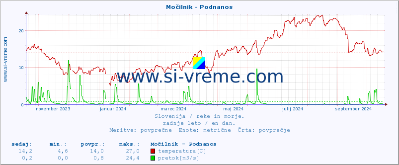 POVPREČJE :: Močilnik - Podnanos :: temperatura | pretok | višina :: zadnje leto / en dan.