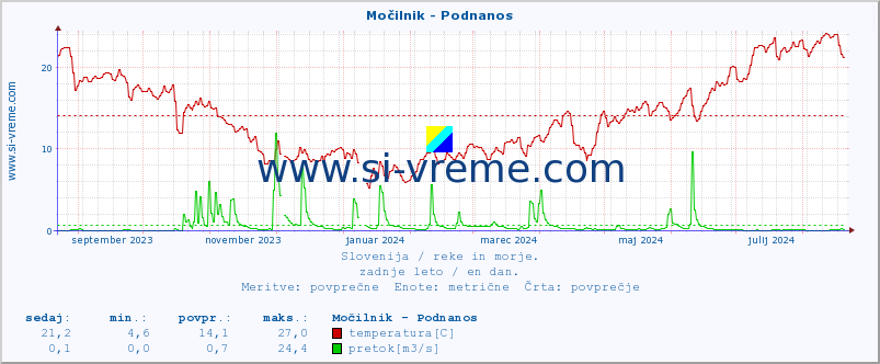 POVPREČJE :: Močilnik - Podnanos :: temperatura | pretok | višina :: zadnje leto / en dan.