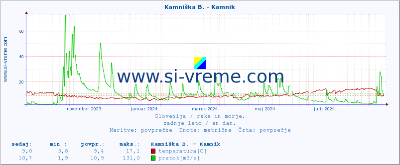 POVPREČJE :: Branica - Branik :: temperatura | pretok | višina :: zadnje leto / en dan.