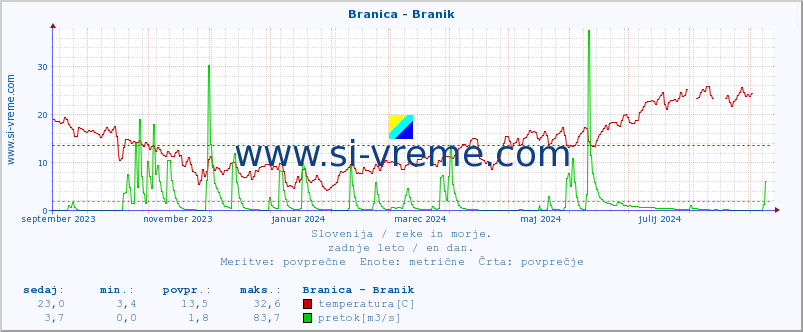 POVPREČJE :: Branica - Branik :: temperatura | pretok | višina :: zadnje leto / en dan.