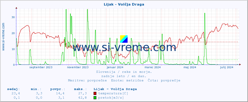 POVPREČJE :: Lijak - Volčja Draga :: temperatura | pretok | višina :: zadnje leto / en dan.