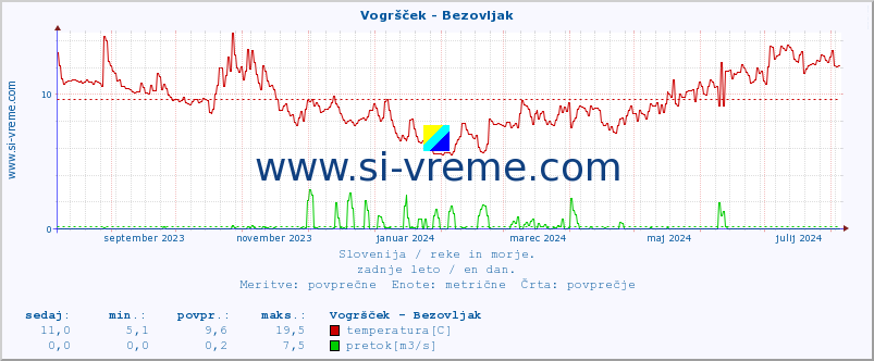 POVPREČJE :: Vogršček - Bezovljak :: temperatura | pretok | višina :: zadnje leto / en dan.