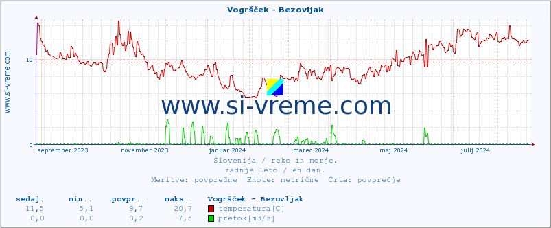 POVPREČJE :: Vogršček - Bezovljak :: temperatura | pretok | višina :: zadnje leto / en dan.