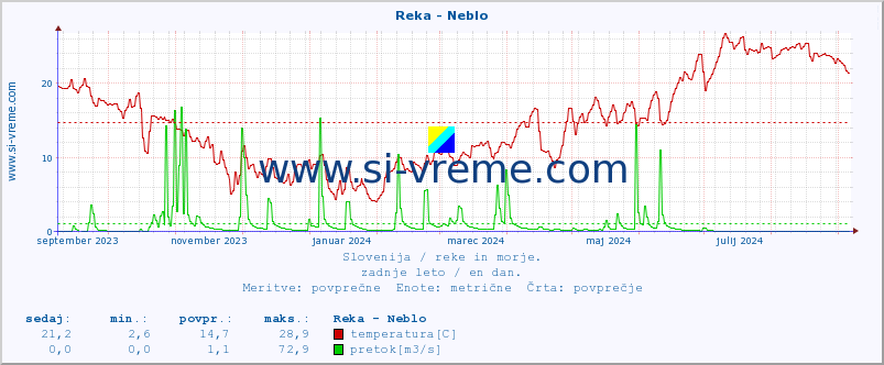 POVPREČJE :: Reka - Neblo :: temperatura | pretok | višina :: zadnje leto / en dan.