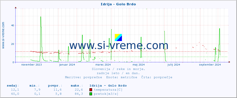 POVPREČJE :: Idrija - Golo Brdo :: temperatura | pretok | višina :: zadnje leto / en dan.