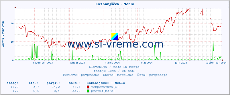 POVPREČJE :: Kožbanjšček - Neblo :: temperatura | pretok | višina :: zadnje leto / en dan.