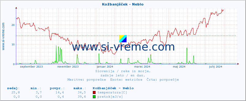 POVPREČJE :: Kožbanjšček - Neblo :: temperatura | pretok | višina :: zadnje leto / en dan.