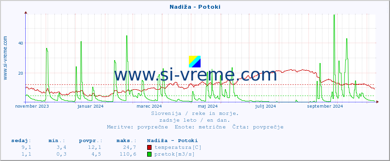 POVPREČJE :: Nadiža - Potoki :: temperatura | pretok | višina :: zadnje leto / en dan.