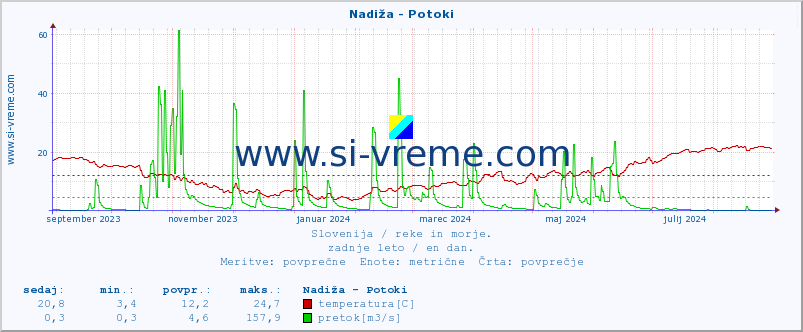 POVPREČJE :: Nadiža - Potoki :: temperatura | pretok | višina :: zadnje leto / en dan.