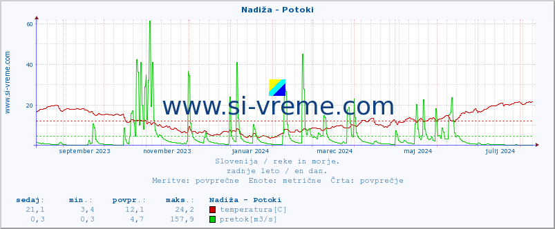 POVPREČJE :: Nadiža - Potoki :: temperatura | pretok | višina :: zadnje leto / en dan.