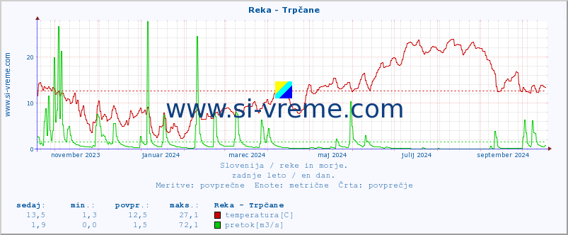 POVPREČJE :: Reka - Trpčane :: temperatura | pretok | višina :: zadnje leto / en dan.