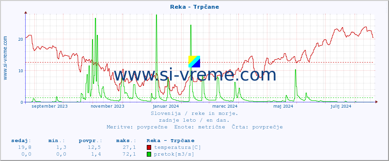 POVPREČJE :: Reka - Trpčane :: temperatura | pretok | višina :: zadnje leto / en dan.