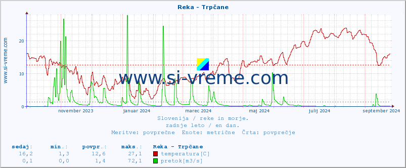 POVPREČJE :: Reka - Trpčane :: temperatura | pretok | višina :: zadnje leto / en dan.